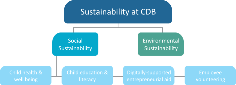 Sustainability at CDB Bank