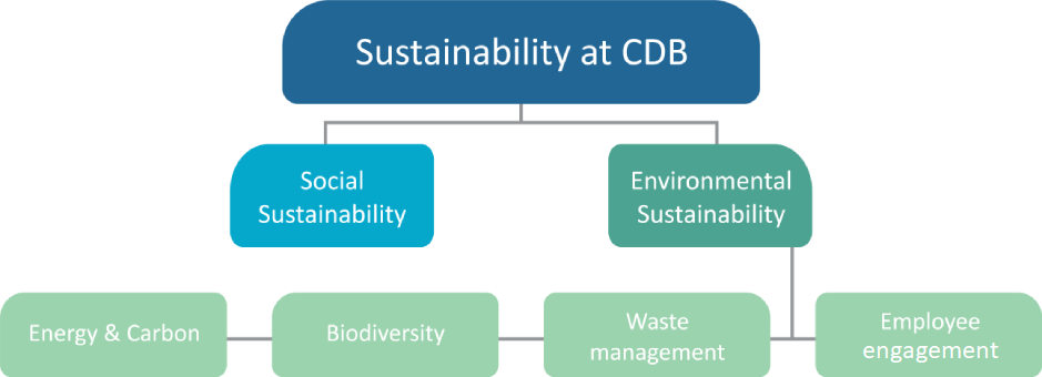 Sustainability at CDB